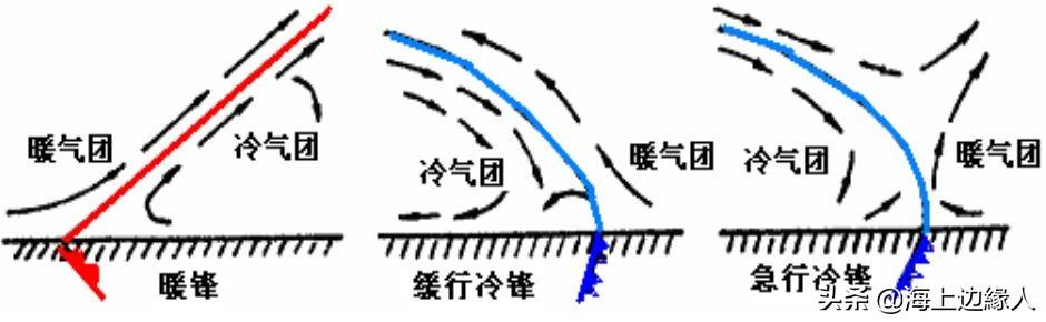 什么是气团和锋,如何划分气团?