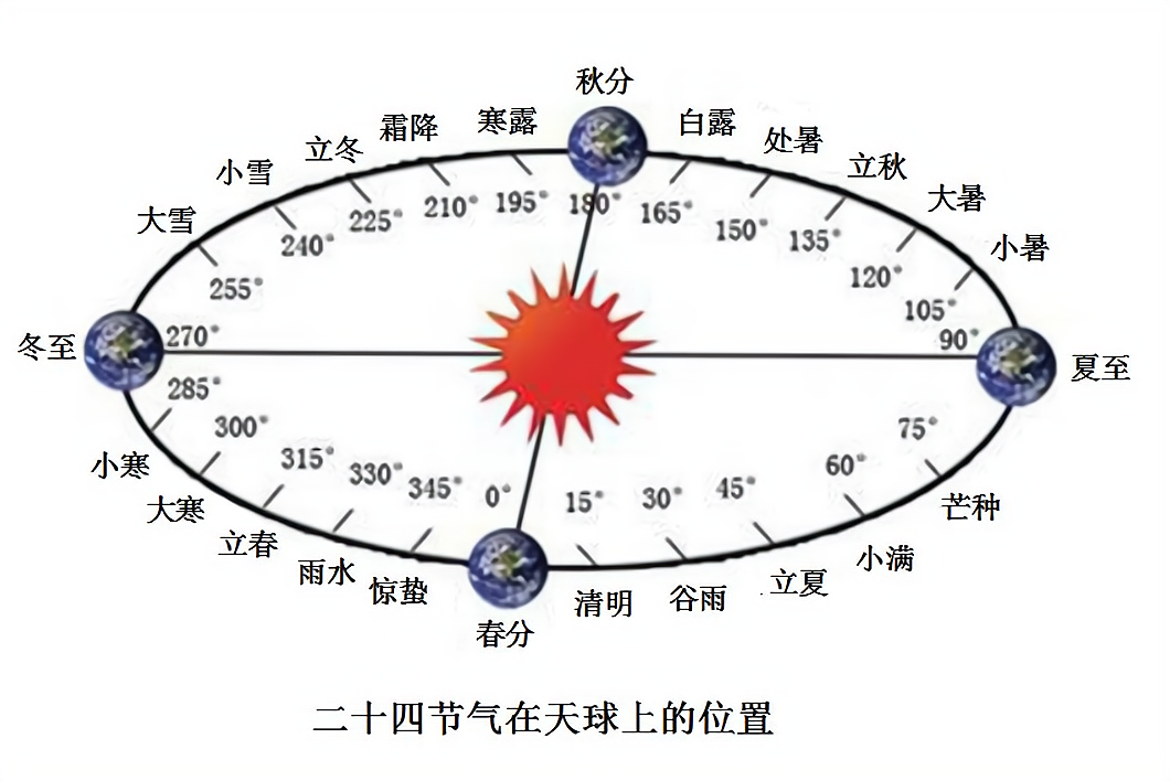 二十四节气顺序表口诀（二十四节气表顺口溜儿歌）