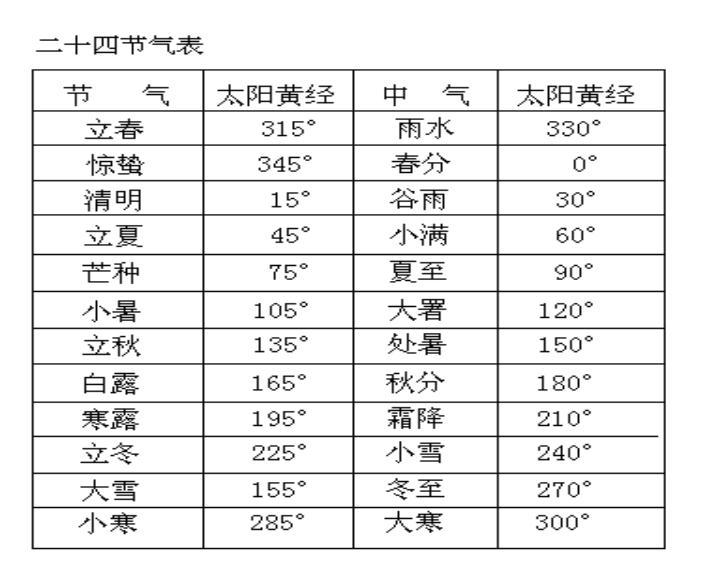 二十四节气顺序表口诀（二十四节气表顺口溜儿歌）