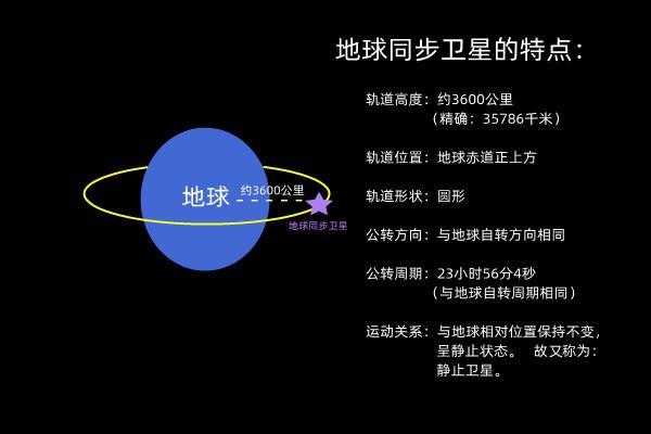 什么是同步卫星？（地球同步卫星一定在赤道上空吗?）