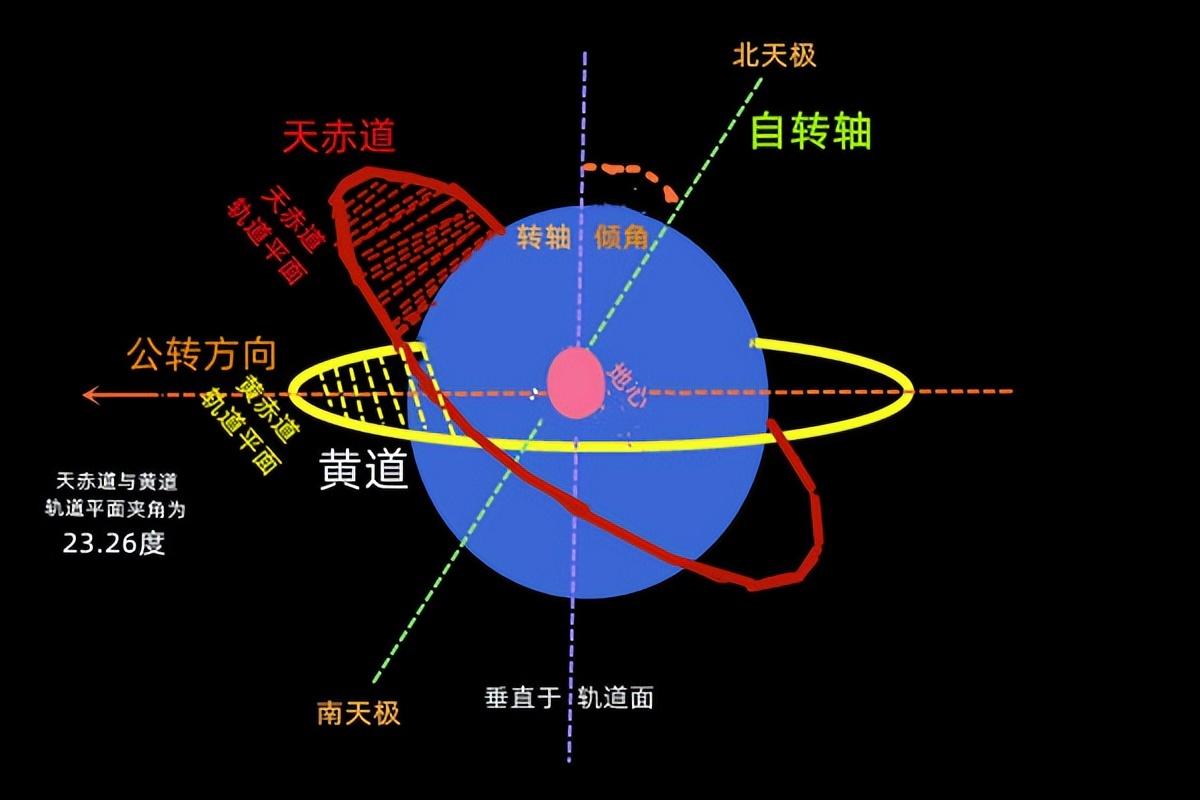 黄赤道和天赤道分别是指什么意思 ？