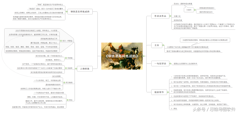 钢铁是怎样炼成的思维导图