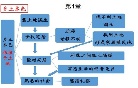 乡土中国每章概括，《乡土中国》重点内容归纳