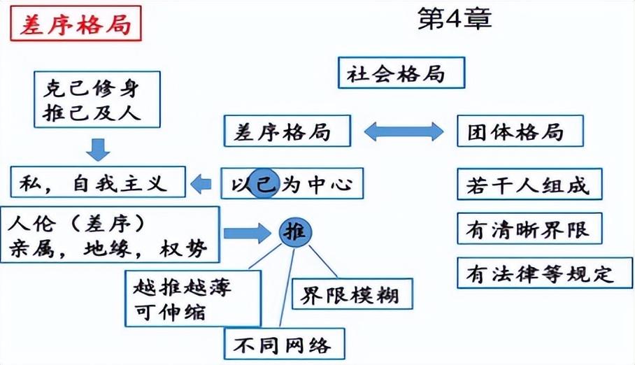 乡土中国每章概括，《乡土中国》重点内容归纳