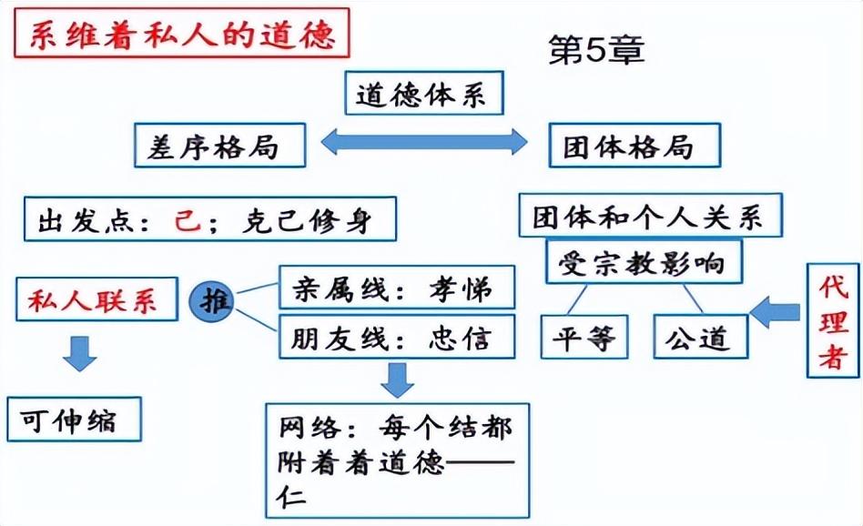 乡土中国每章概括，《乡土中国》重点内容归纳