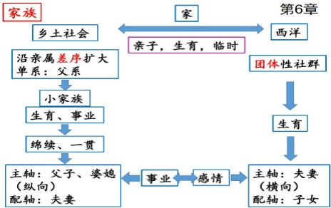 乡土中国每章概括，《乡土中国》重点内容归纳