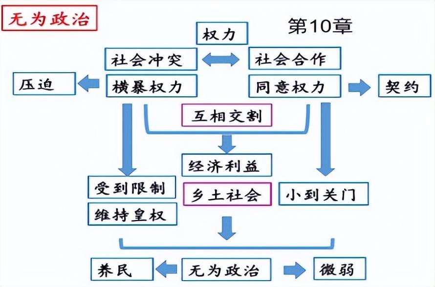 乡土中国每章概括，《乡土中国》重点内容归纳