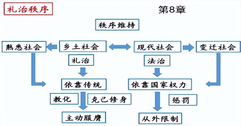 乡土中国每章概括，《乡土中国》重点内容归纳