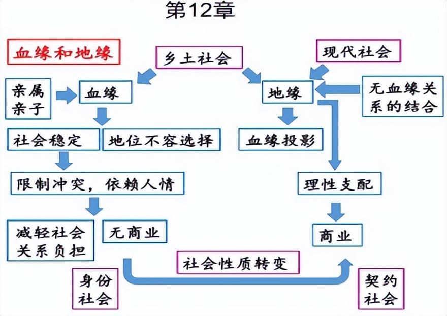 乡土中国每章概括，《乡土中国》重点内容归纳