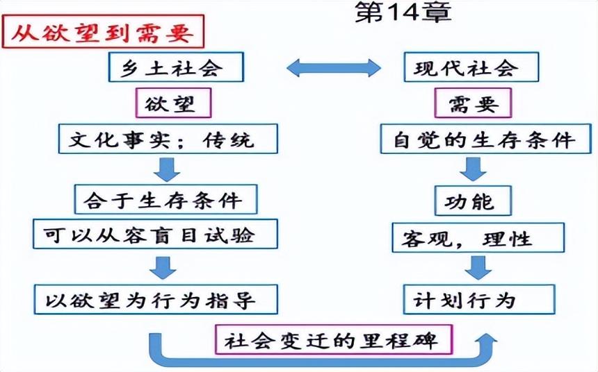 乡土中国每章概括，《乡土中国》重点内容归纳