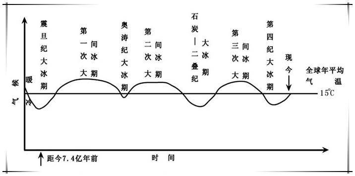 地球一共灭亡了几次，都有哪几次?