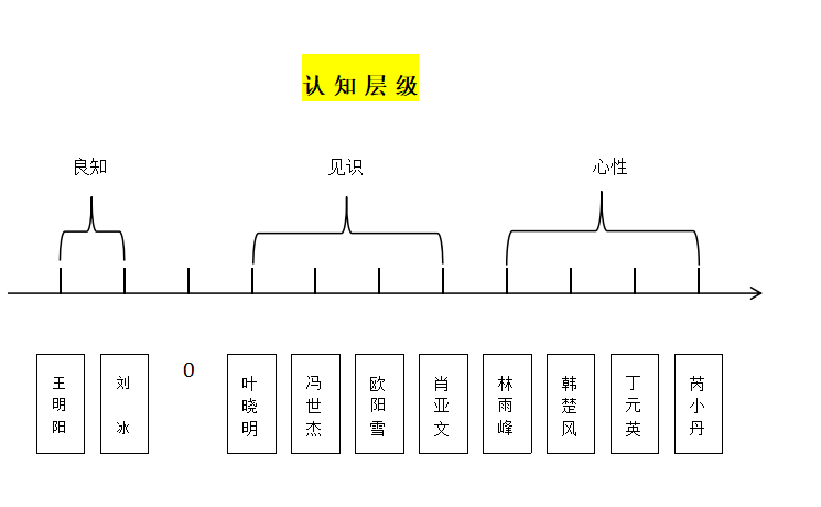 天道认知的九个层次，你在哪一层