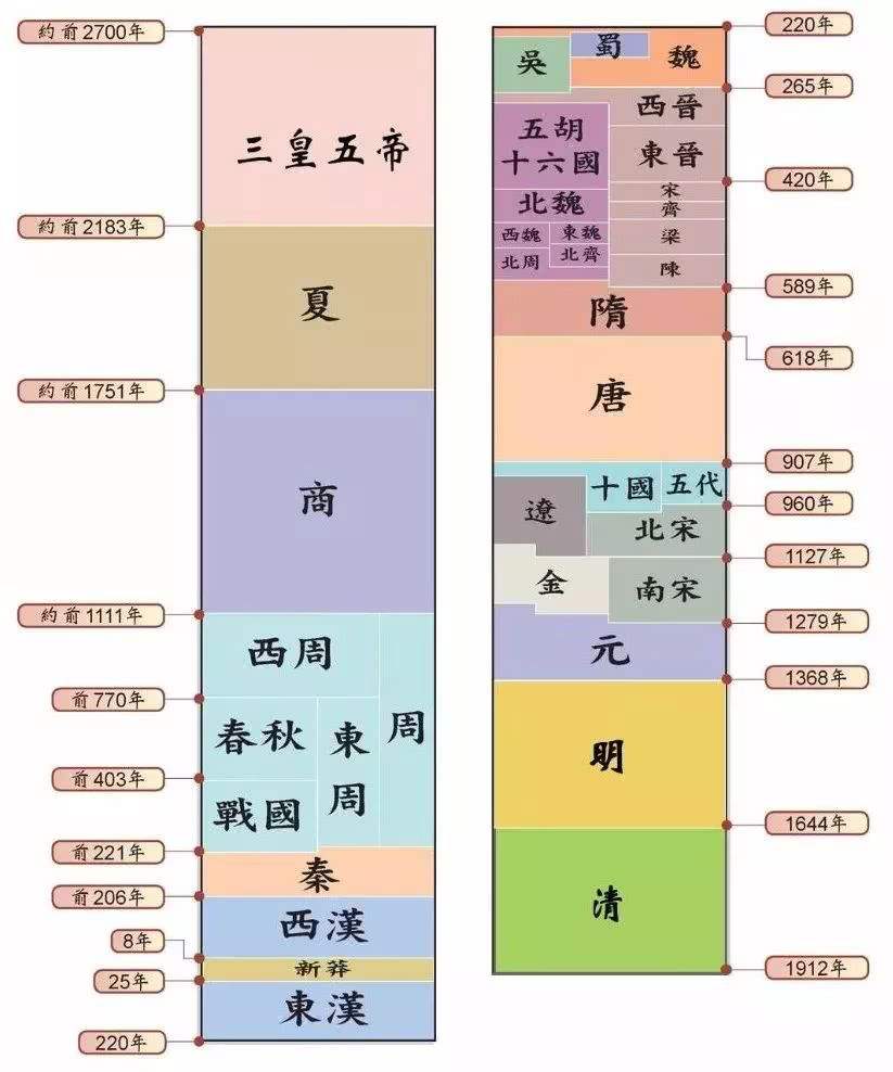 中国历史朝代顺序表（附：皇帝列表）
